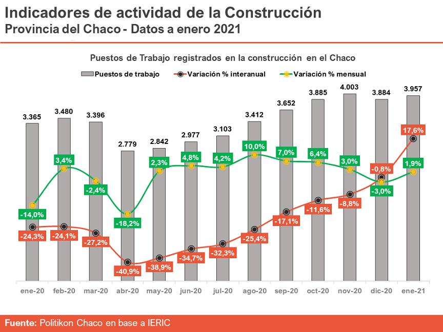 Puestos de trabajo en la construcci n Chaco tuvo su primer