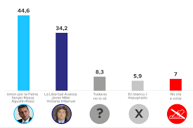 Primera encuesta tras la elecci n Massa aumenta la distancia