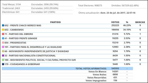 Ecom Chaco S A Resultados Provisorios De Las Elecciones Legislativas En Chaco Actualidadchaco Com Resistencia Chaco